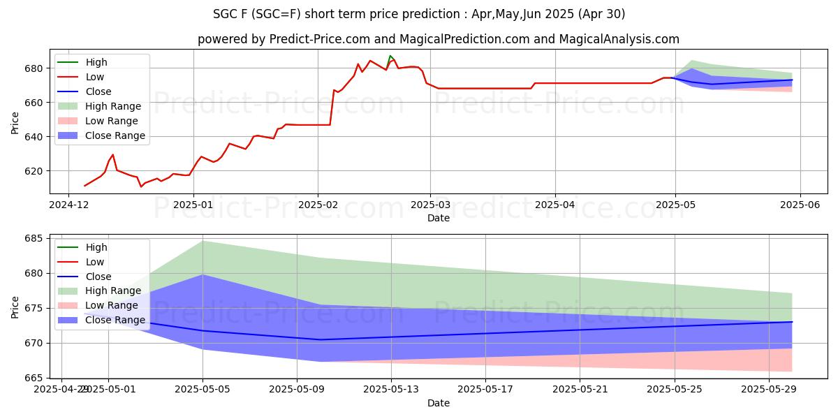 Maximum and minimum Shanghai Gold (CNH) Futures,Aug short-term price forecast for May,Jun,Jul 2025