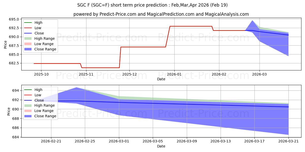 Maksimale og minimale kortsiktige prisforutsigelser for Shanghai Gold (CNH) Futures