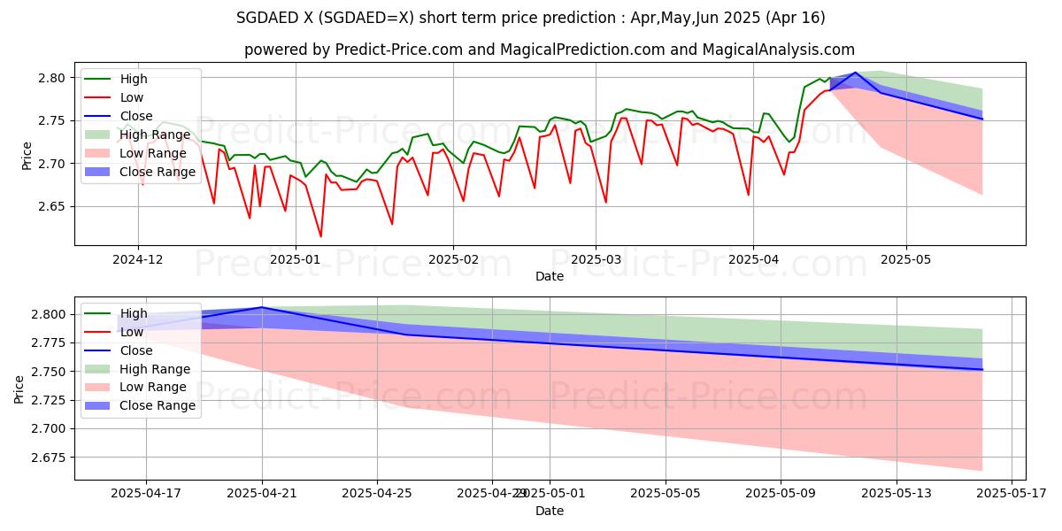 Maximum and minimum SGD/AED short-term price forecast for May,Jun,Jul 2025