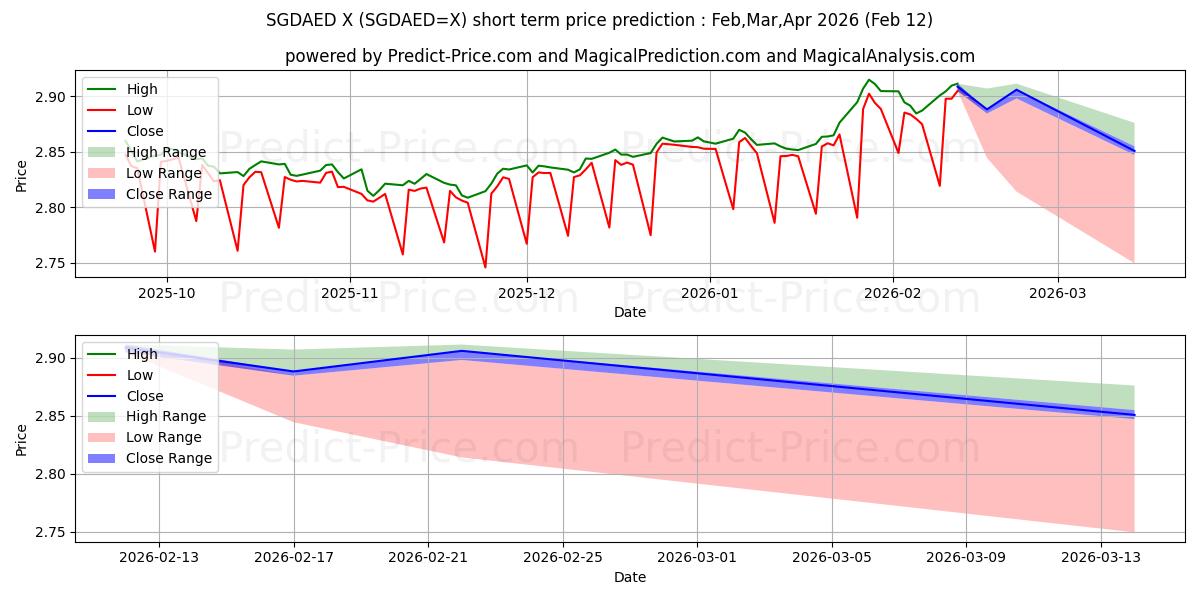 Maximale en minimale Singaporese dollar/VAE-dirham kortetermijn prijsvoorspelling voor Mar,Apr,May 2026