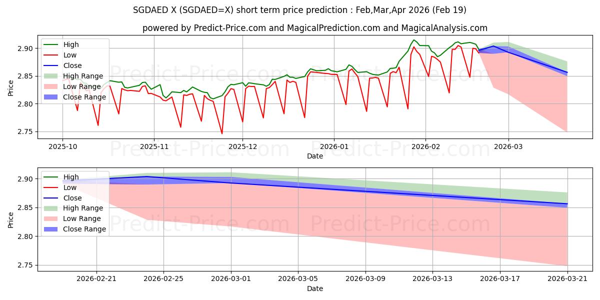 Maximum and minimum SGD/AED short-term price forecast for Mar,Apr,May 2026