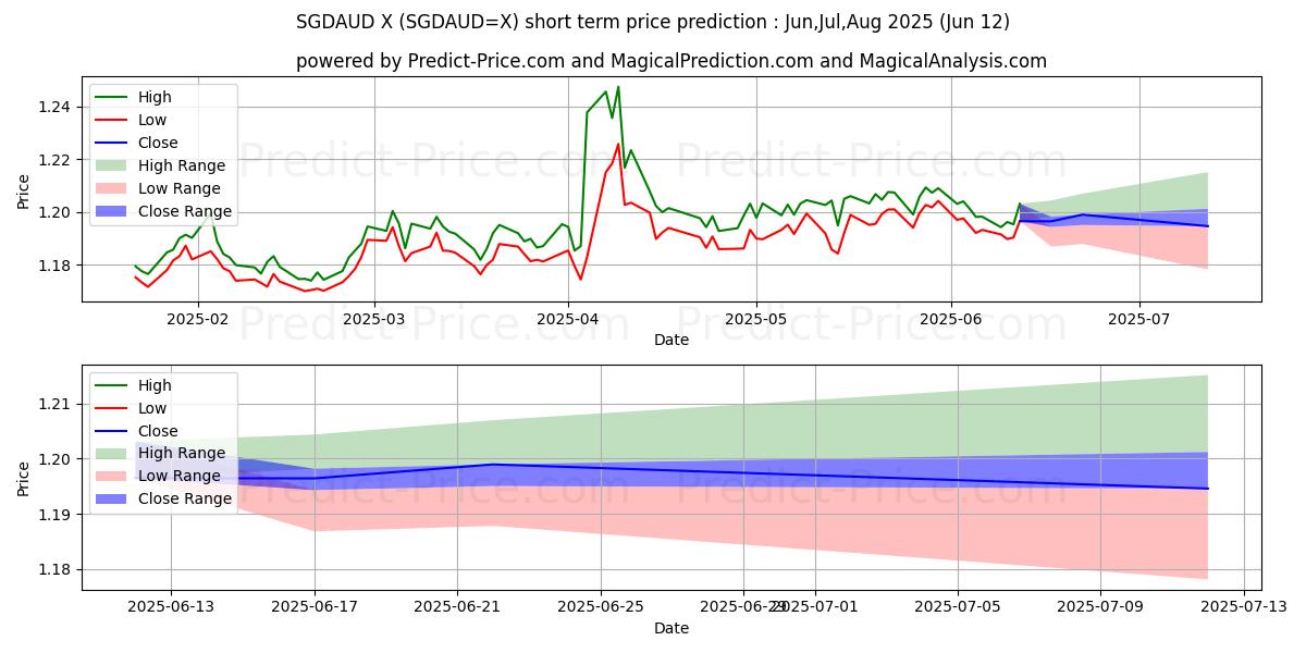 Maximale en minimale Singaporese dollar/Australische dollar kortetermijn prijsvoorspelling voor Jul,Aug,Sep 2025