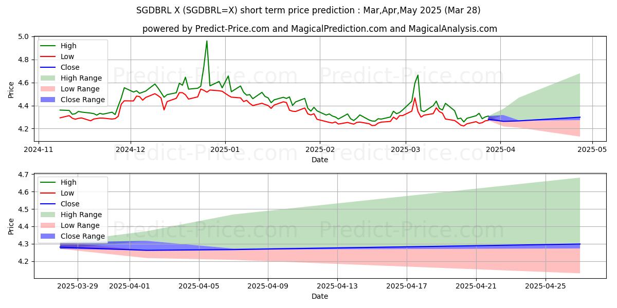 Максимальный и минимальный краткосрочный прогноз цены Сингапурский доллар/Бразильский реал для Apr,May,Jun 2025