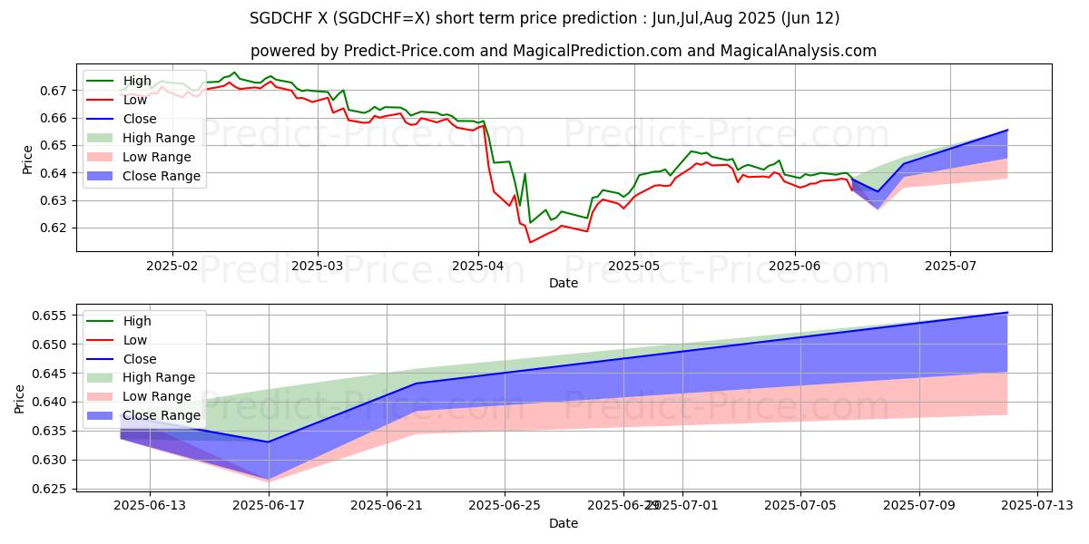 حداکثر و حداقل پیش‌بینی قیمت کوتاه مدت دلار سنگاپور / فرانک سوئیس برای Jul,Aug,Sep 2025