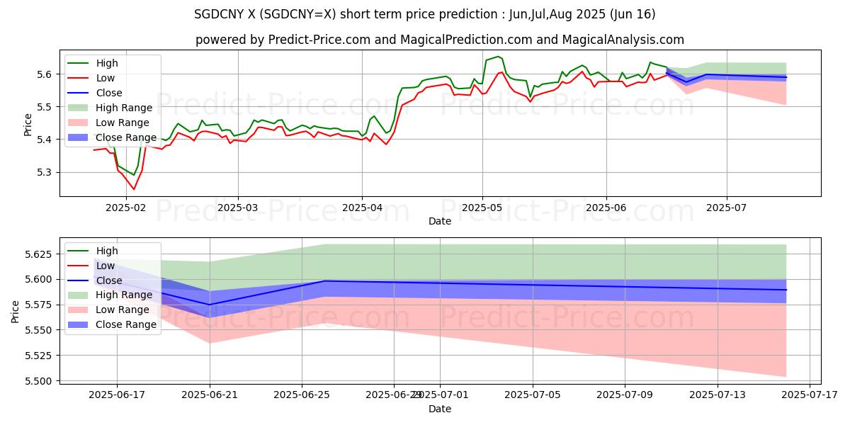 Previsione del prezzo massimo e minimo a breve termine per Dollaro di Singapore/Yuan cinese