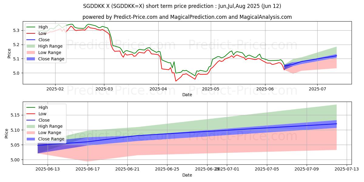 最大和最小的新加坡元/丹麦克朗短期价格预测为Jul,Aug,Sep 2025