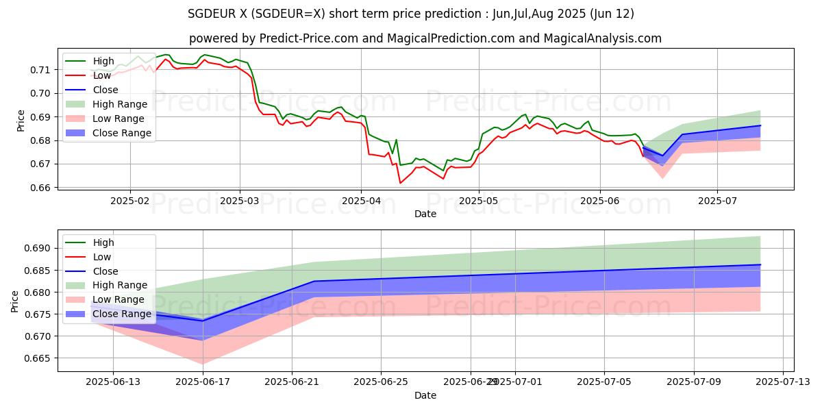 Maksimi- ja minimihinnan ennuste lyhyellä aikavälillä Singaporen dollari/euro:lle