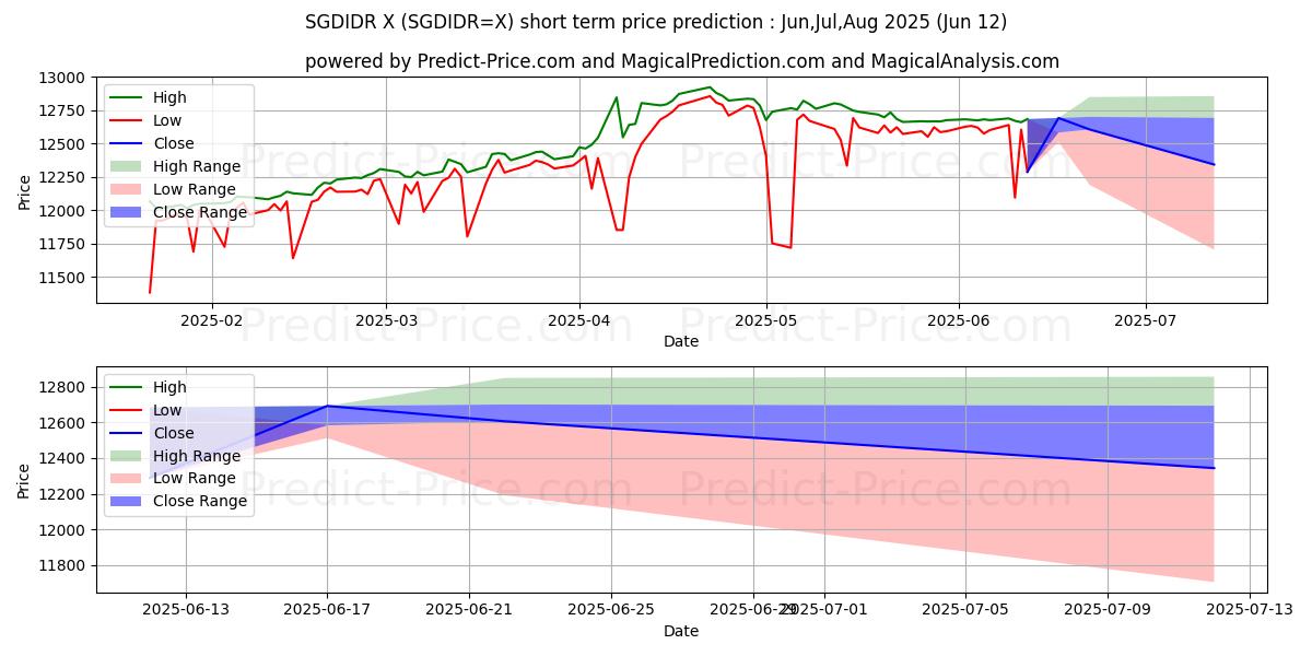싱가포르 달러/인도네시아 루피아 단기 가격 예측의 최대 및 최소 값 Jul,Aug,Sep 2025