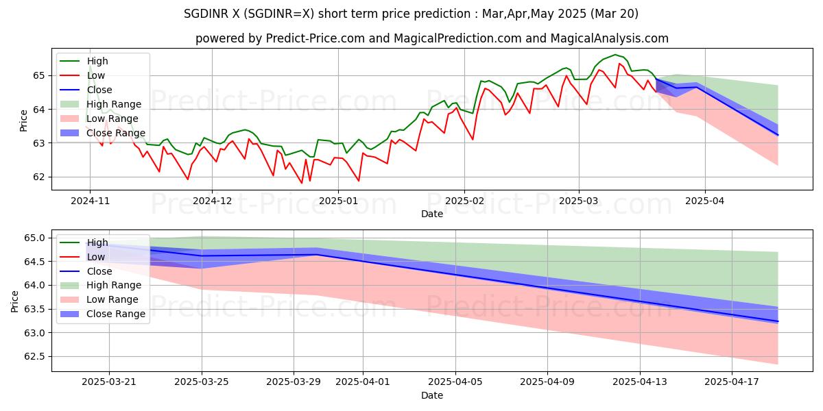 Maximale en minimale Singapur-Dollar/Indische Rupie korte termijn prijsvoorspelling voor Apr,May,Jun 2025