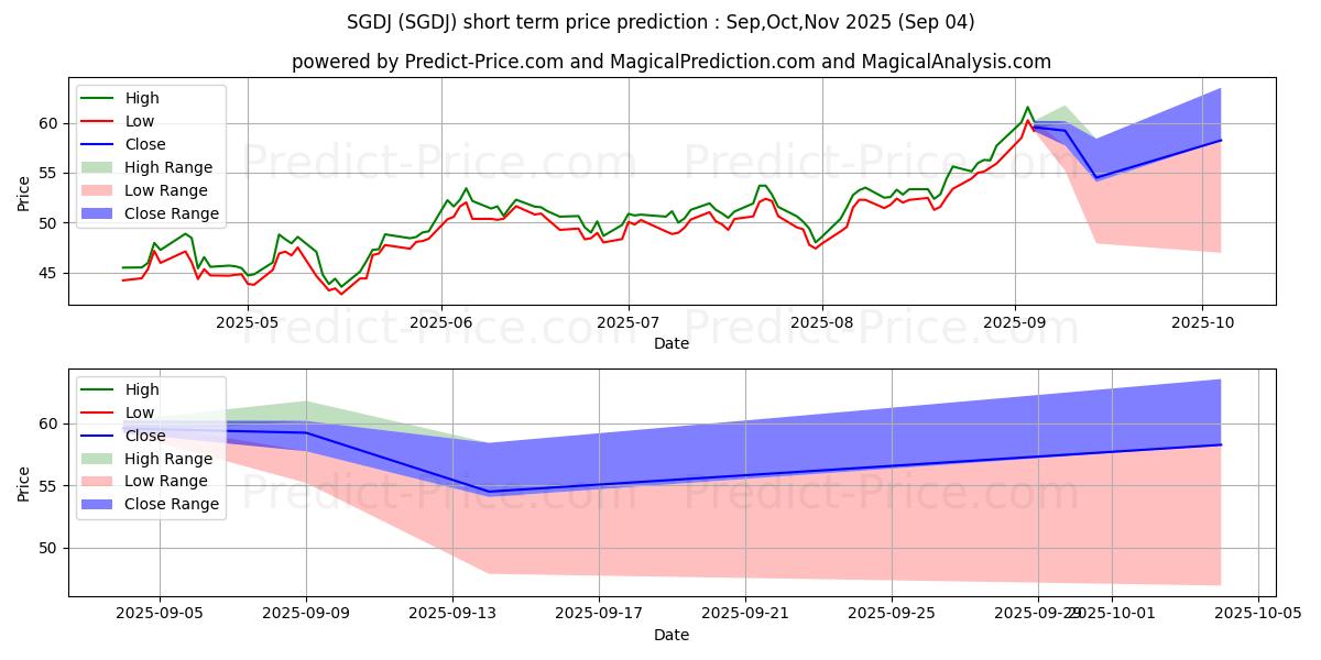 حداکثر و حداقل پیش‌بینی قیمت کوتاه مدت Sprott Junior Gold Miners ETF برای Sep,Oct,Nov 2025
