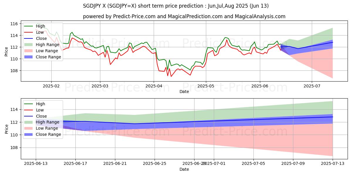 Pronóstico de precio a corto plazo máximo y mínimo de Dólar de Singapur/Yen japonés para Jul,Aug,Sep 2025