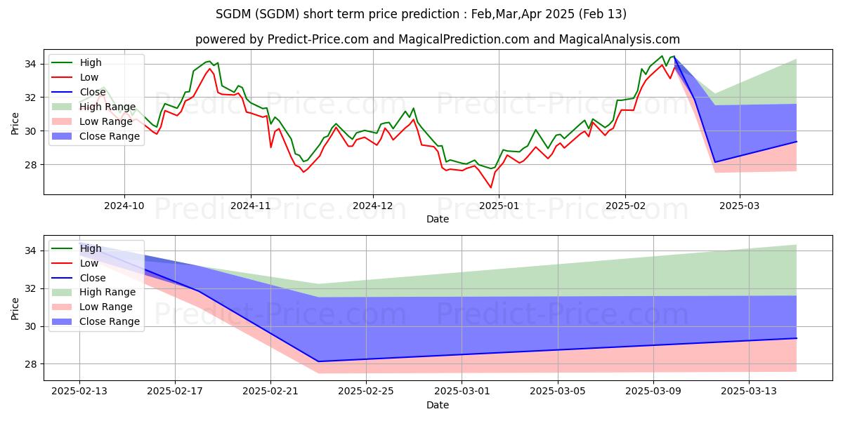 Maximale en minimale Sprott Gold Miners ETF korte termijn prijsvoorspelling voor Mar,Apr,May 2025