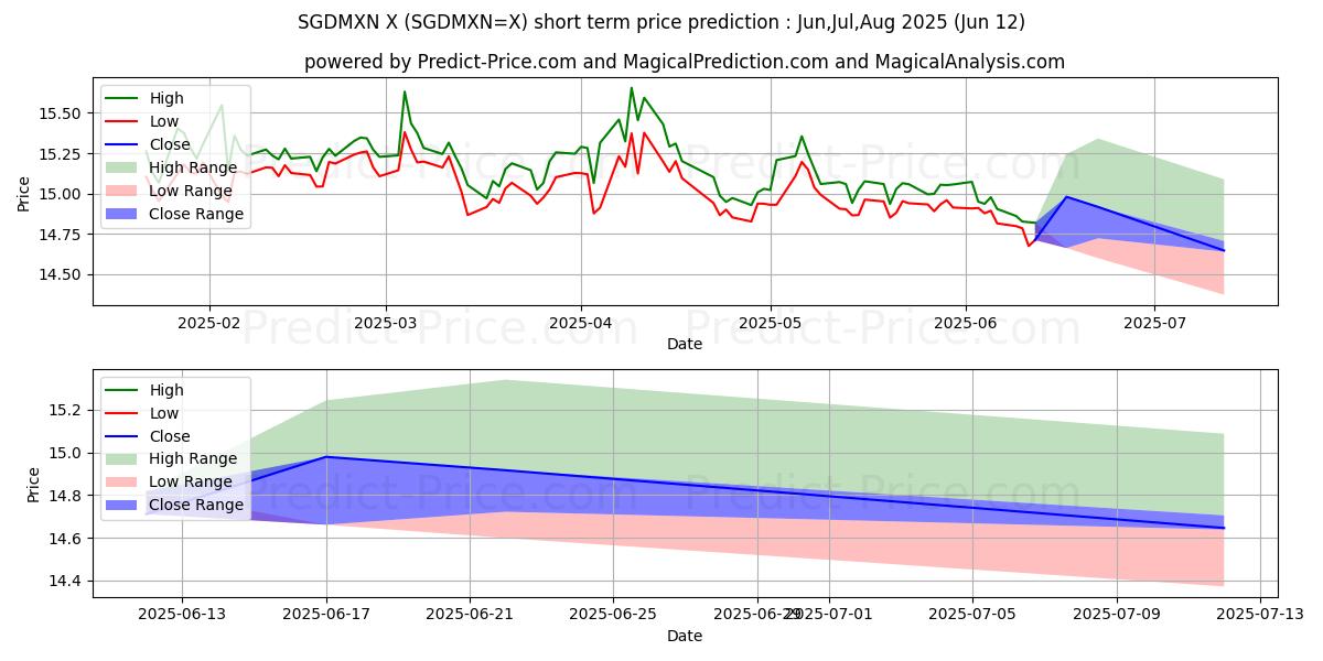 Maximala och minimala Singapore Dollar/Mexikansk Peso kortsiktiga prisprognos för Jul,Aug,Sep 2025