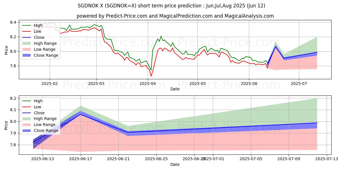 حداکثر و حداقل پیش‌بینی قیمت کوتاه مدت دلار سنگاپور/کرون نروژ برای Jul,Aug,Sep 2025