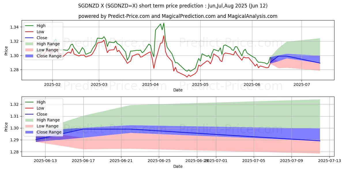 Maksimale og minimale prisforudsigelser på kort sigt for Singapore Dollar/New Zealand Dollar