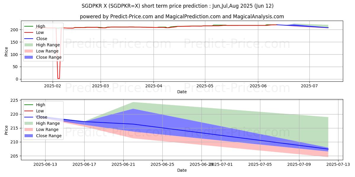 Previsione del prezzo massimo e minimo a breve termine per Dollaro di Singapore/Rupia pakistana