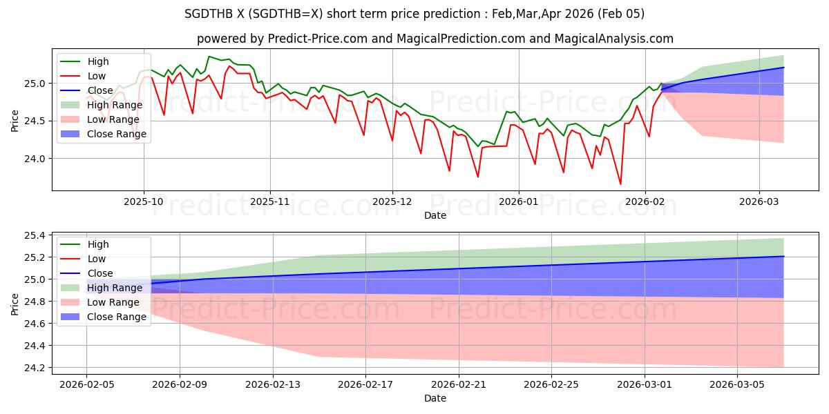Maksimale og minimale kortsiktige prisforutsigelser for Singapore dollar/thailandske baht