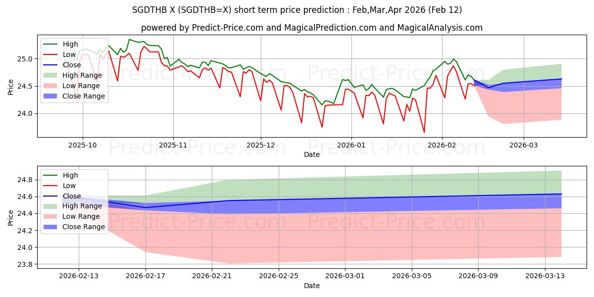 Maximale en minimale Singaporese dollar/Thaise baht kortetermijn prijsvoorspelling voor Mar,Apr,May 2026