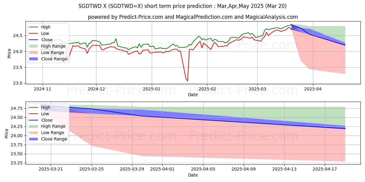 Prévision du prix à court terme maximum et minimum pour Dollar de Singapour/Nouveau dollar de Taïwan