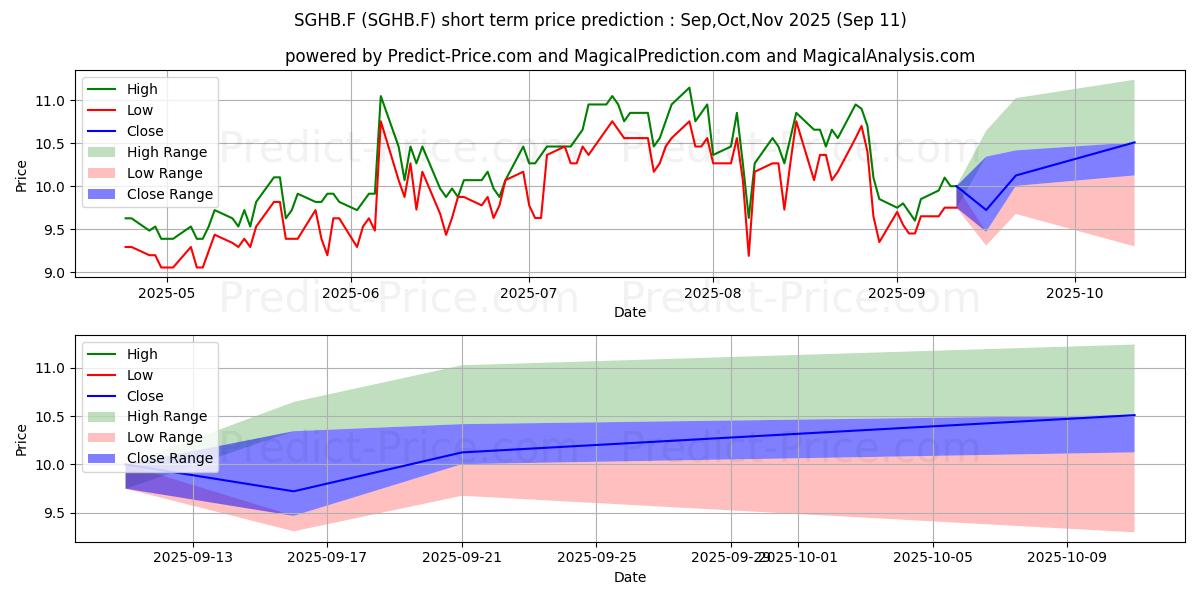 Maximum and minimum SAGA COMMUNICATNS A DL-01 short-term price forecast for Oct,Nov,Dec 2025