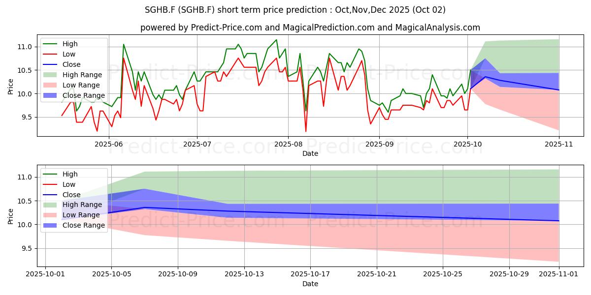 Maximum and minimum SAGA COMMUNICATNS A DL-01 short-term price forecast for Oct,Nov,Dec 2025