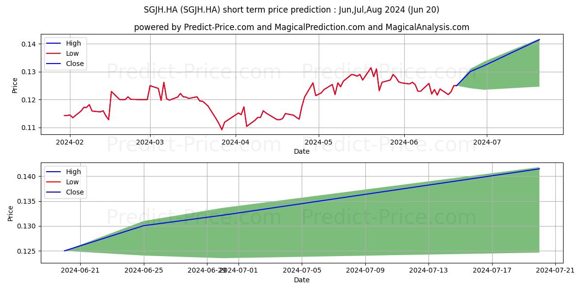 Maximum and minimum SINOPEC SHANGHAI H  YC 1 short-term price forecast for Jul,Aug,Sep 2024