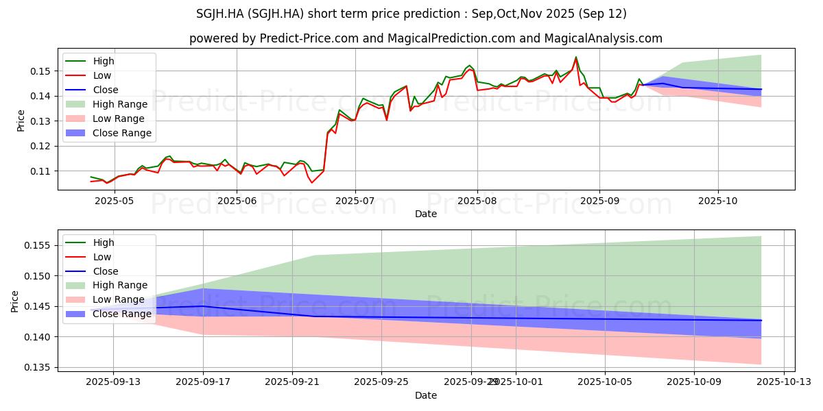 Maximum and minimum SINOPEC SHANGHAI H  YC 1 short-term price forecast for Oct,Nov,Dec 2025