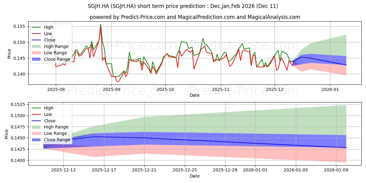 Maximum and minimum SINOPEC SHANGHAI H  YC 1 short-term price forecast for Dec,Jan,Mar 2026