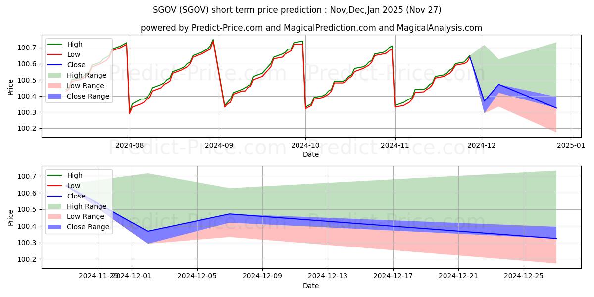 最大和最小的iShares 0-3 Month Treasury Bond短期价格预测为Dec,Jan,Feb 2025