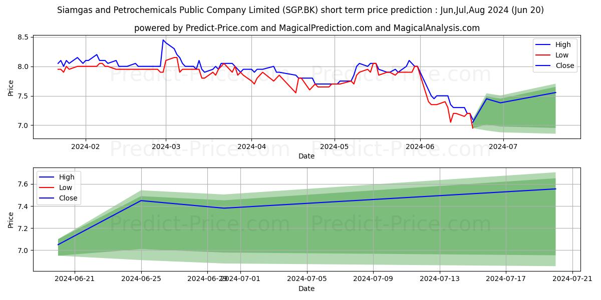 Maximum and minimum SIAMGAS AND PETROCHEMICALS short-term price forecast for Jul,Aug,Sep 2024