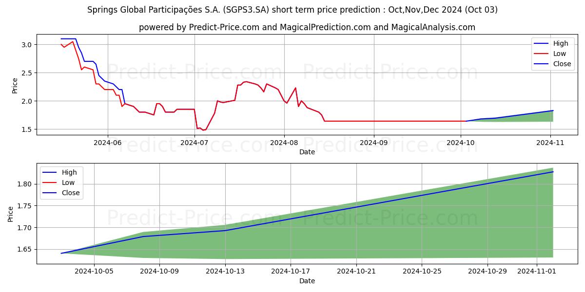 Maximum and minimum SPRINGS     ON      NM short-term price forecast for Oct,Nov,Dec 2024