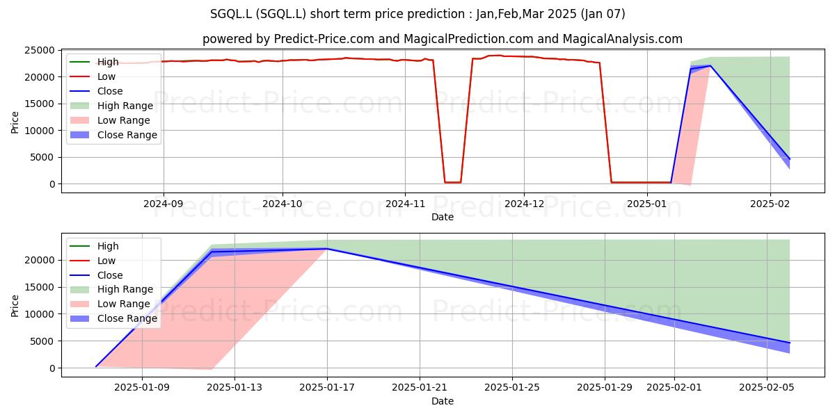 توقع أقصى وأدنى سعر قصير المدى لـ MULTI UNITS LUXEMBOURG LYXOR ET في Jan,Feb,Mar 2025