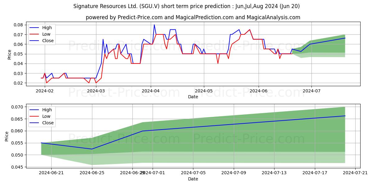 Maximum and minimum SIGNATURE RESOURCES LTD short-term price forecast for Jul,Aug,Sep 2024