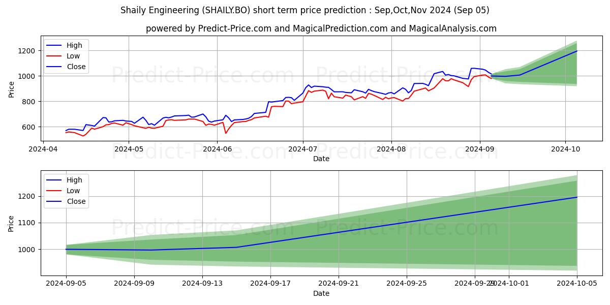 Maximum and minimum SHAILY ENGINEERING PLASTICS LT short-term price forecast for Sep,Oct,Nov 2024