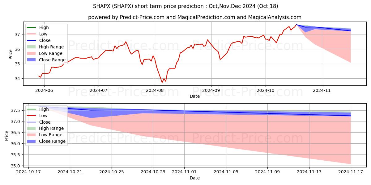 Maximum and minimum ClearBridge Appreciation Fund C short-term price forecast for Nov,Dec,Jan 2025