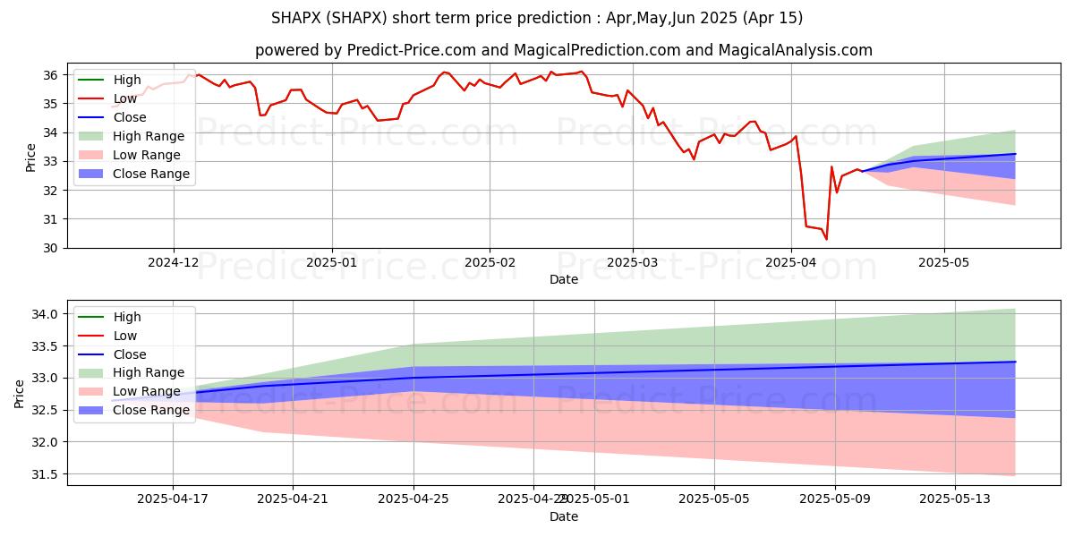 Maximum and minimum ClearBridge Appreciation Fund C short-term price forecast for May,Jun,Jul 2025