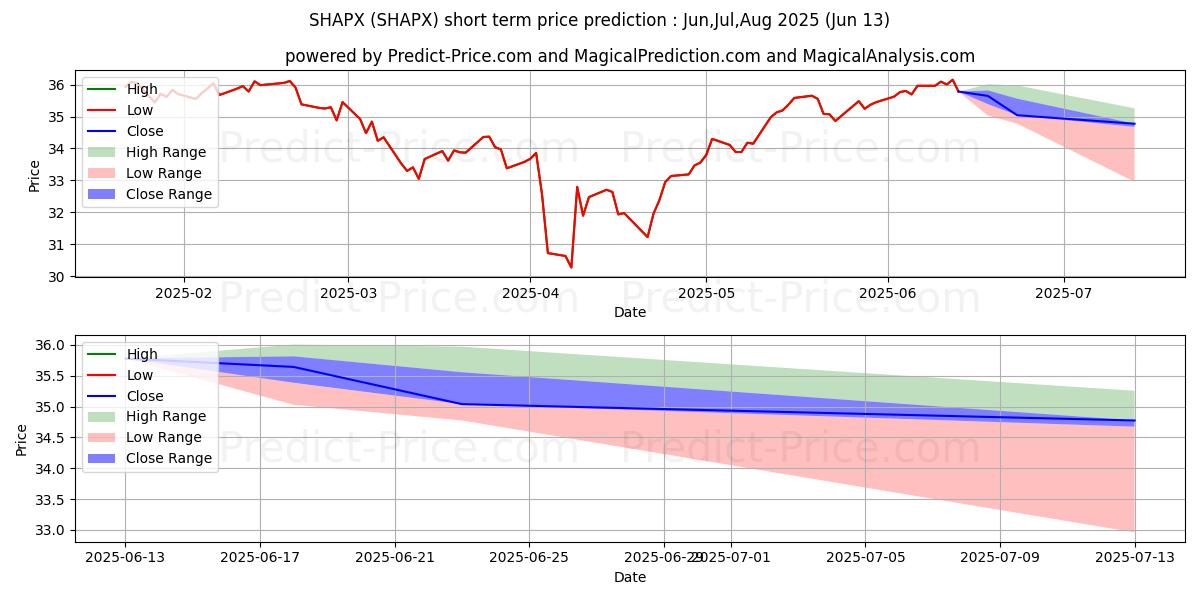 Maksimale og minimale kortsiktige prisforutsigelser for ClearBridge Appreciation Fund C