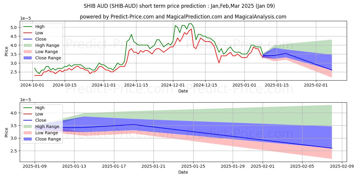 Maksimale og minimale kortsiktige prisforutsigelser for SHIBAINU AUD