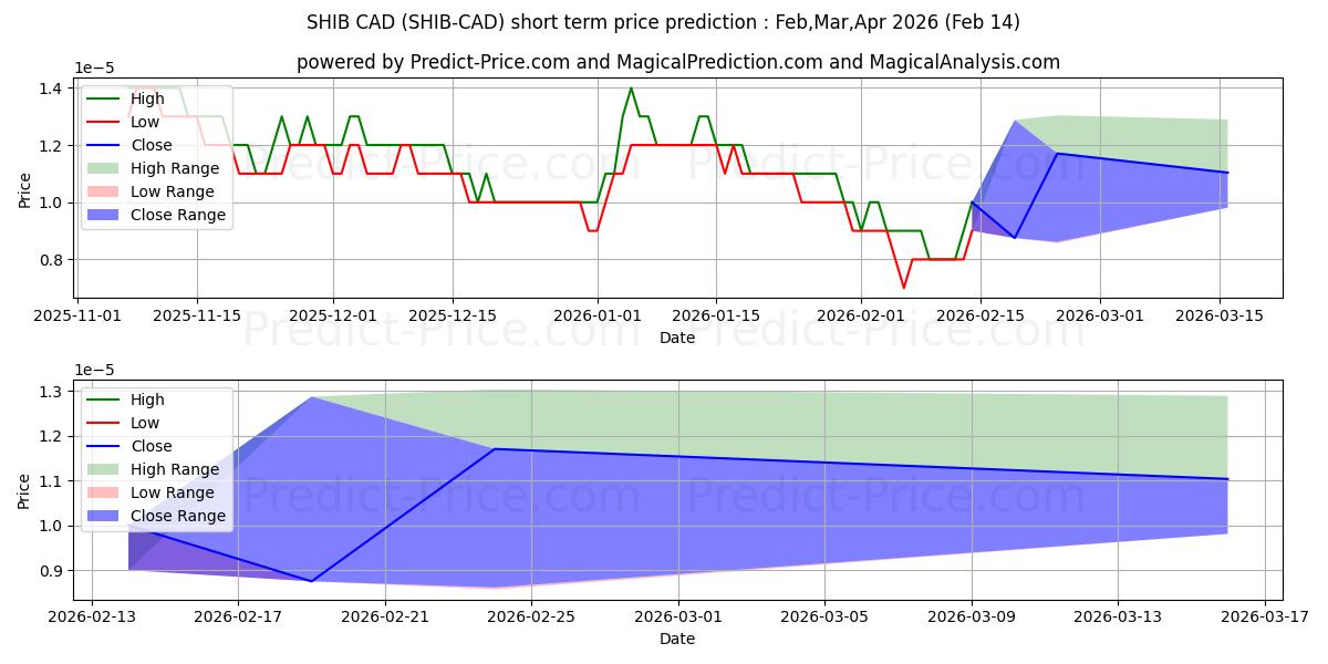 SHIBAINU CADの短期価格予測の最大と最小値Feb,Mar,Apr 2026