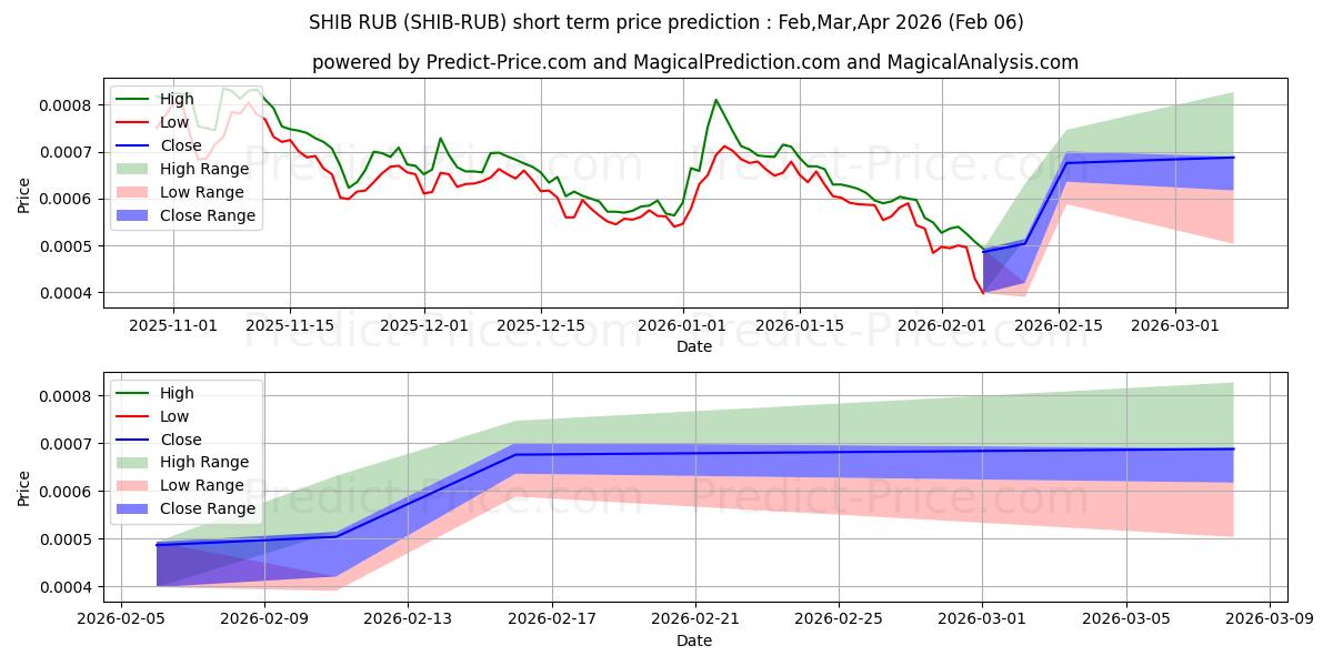 Maksimale og minimale prisforudsigelser på kort sigt for SHIBAINU RUB