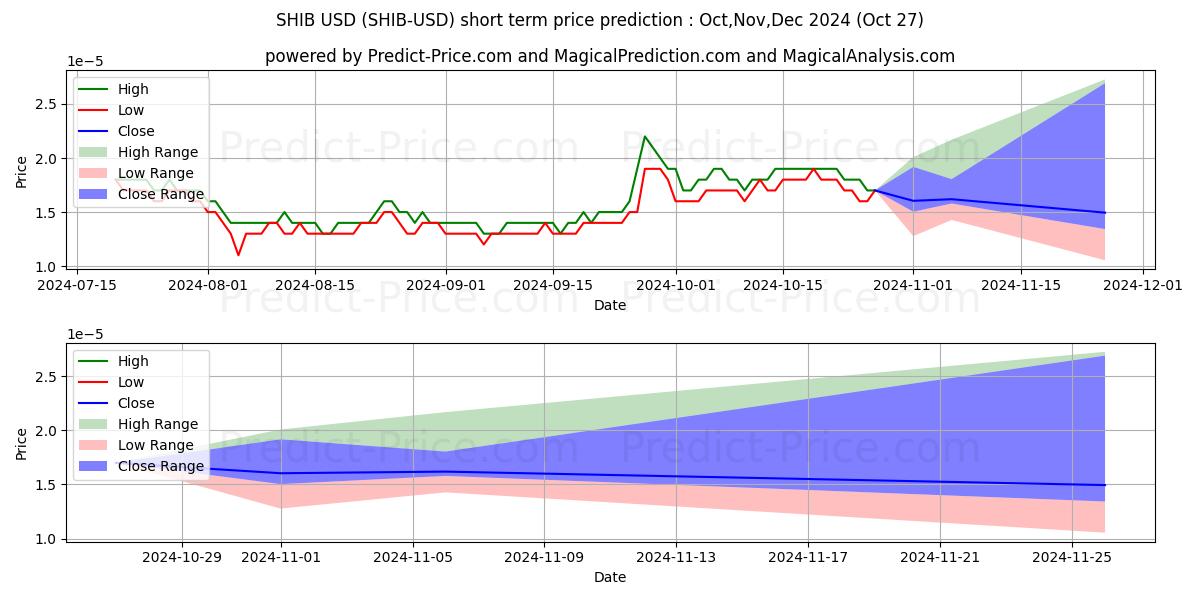 Maximum and minimum SHIBAINU short-term price forecast for Nov,Dec,Jan 2025