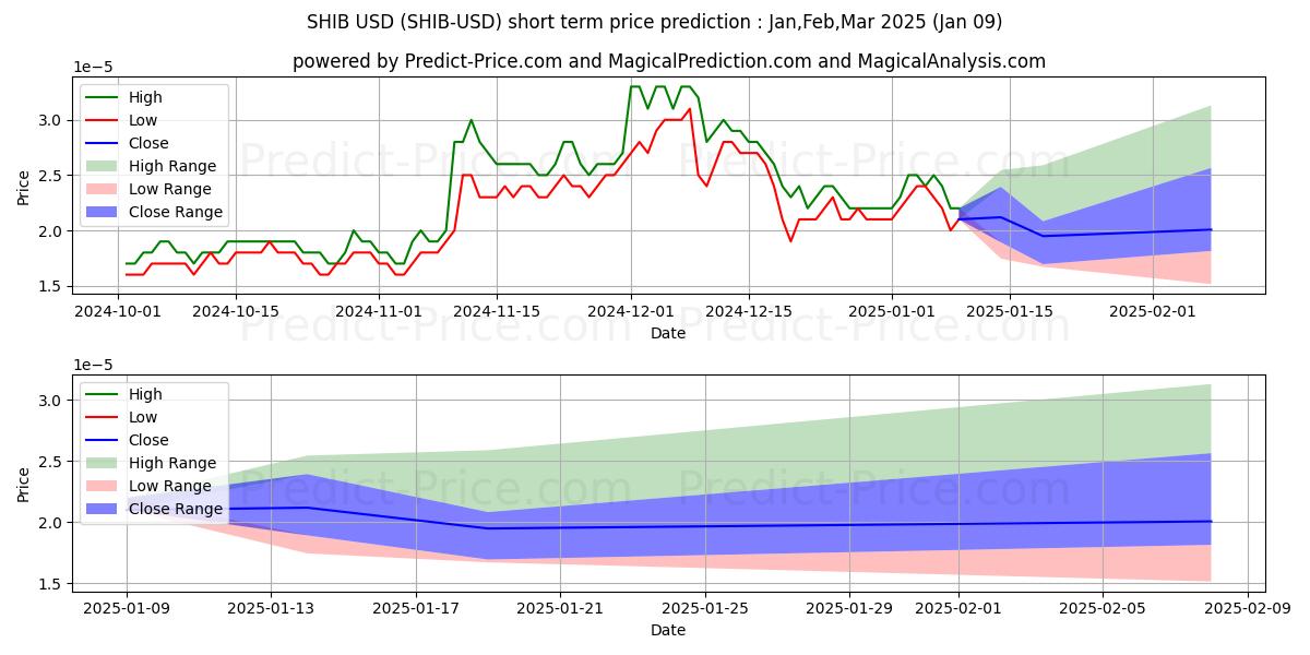Maximale en minimale SHIBA INU korte termijn prijsvoorspelling voor Jan,Mar,Mar 2025