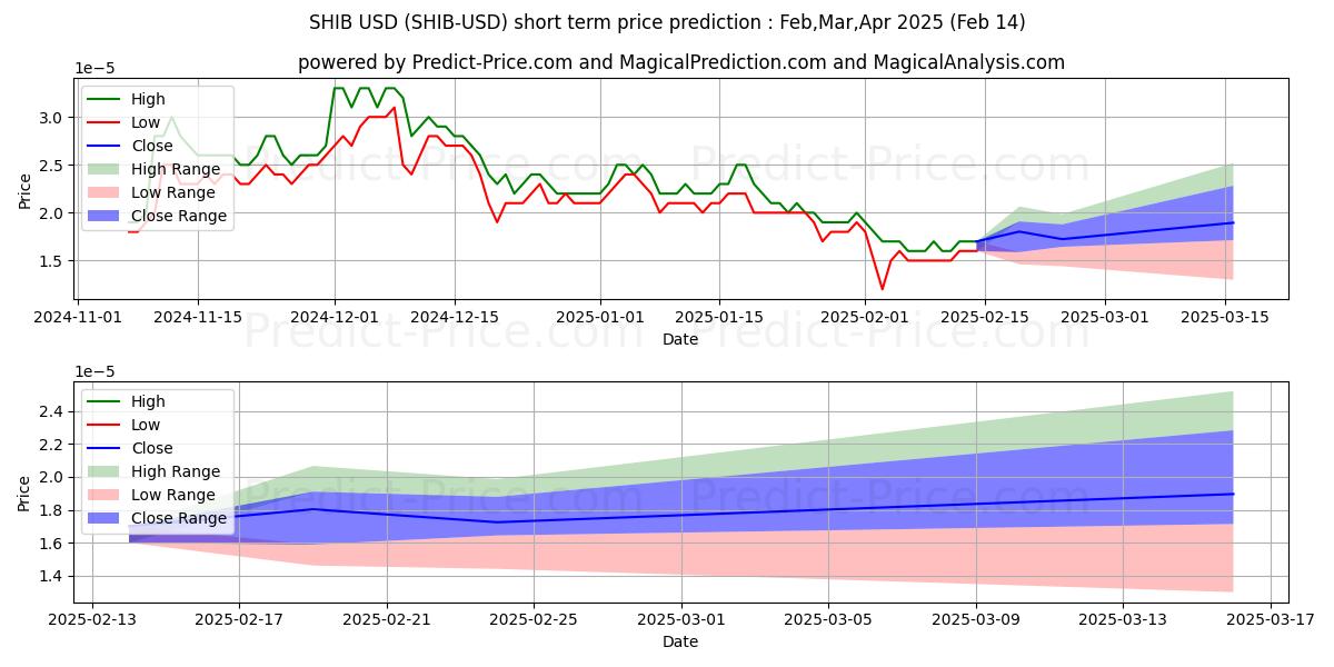 Maksimale og minimale prisforudsigelser på kort sigt for SHIBA INU