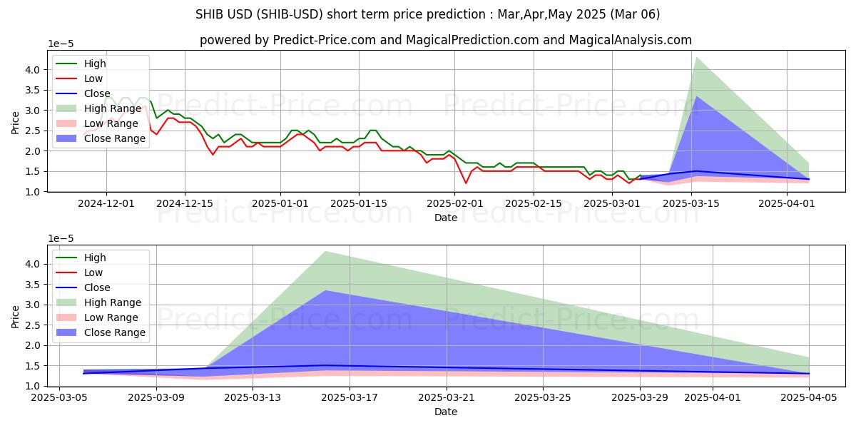 Pronóstico de precio a corto plazo máximo y mínimo de SHIBA INU para Mar,Apr,May 2025