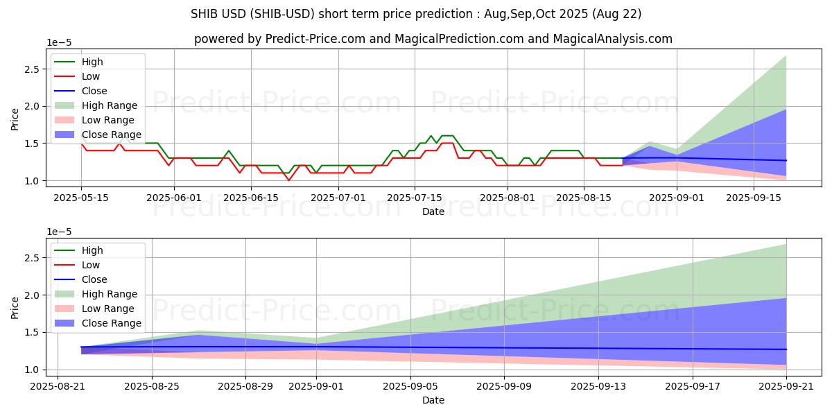 Maximum and minimum SHIBAINU short-term price forecast for Sep,Oct,Nov 2025