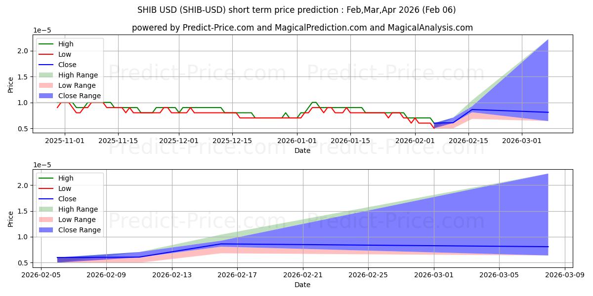 시바견 단기 가격 예측의 최대 및 최소 값 Feb,Mar,Apr 2026