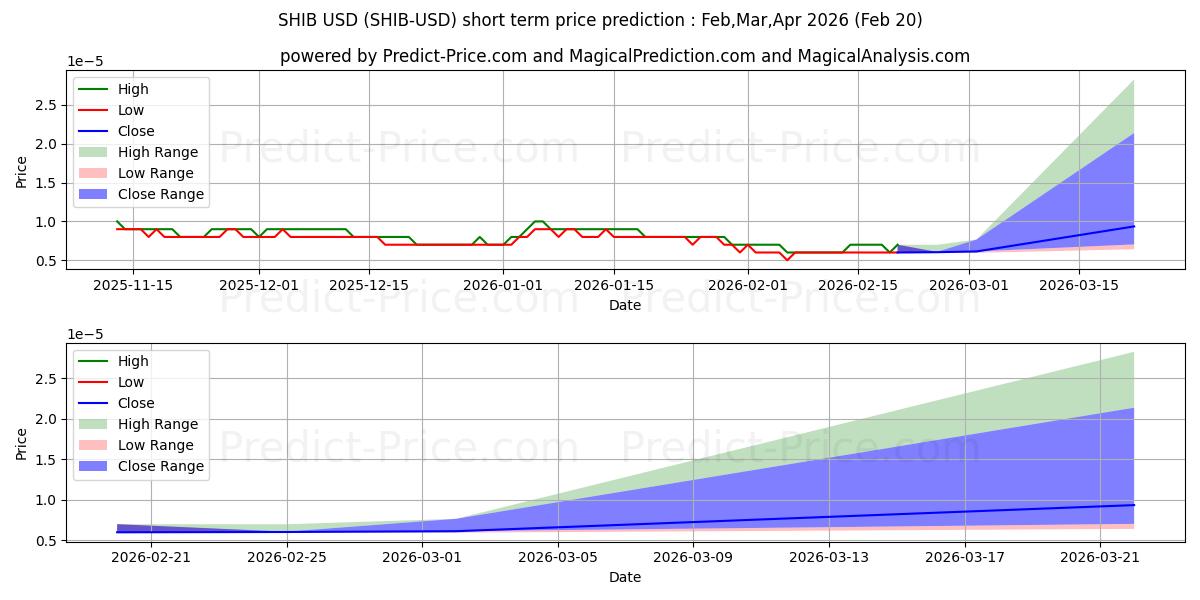 Maximum and minimum SHIBAINU short-term price forecast for Mar,Apr,May 2026