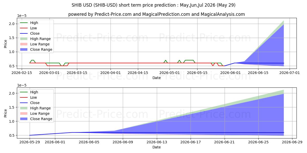 Maximum and minimum SHIBAINU short-term price forecast for Jun,Jul,Aug 2026