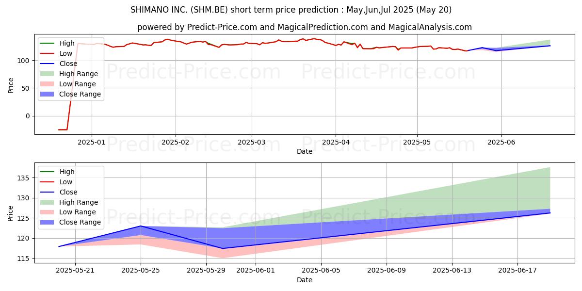 حداکثر و حداقل پیش‌بینی قیمت کوتاه مدت SHIMANO INC. برای Jun,Jul,Aug 2025