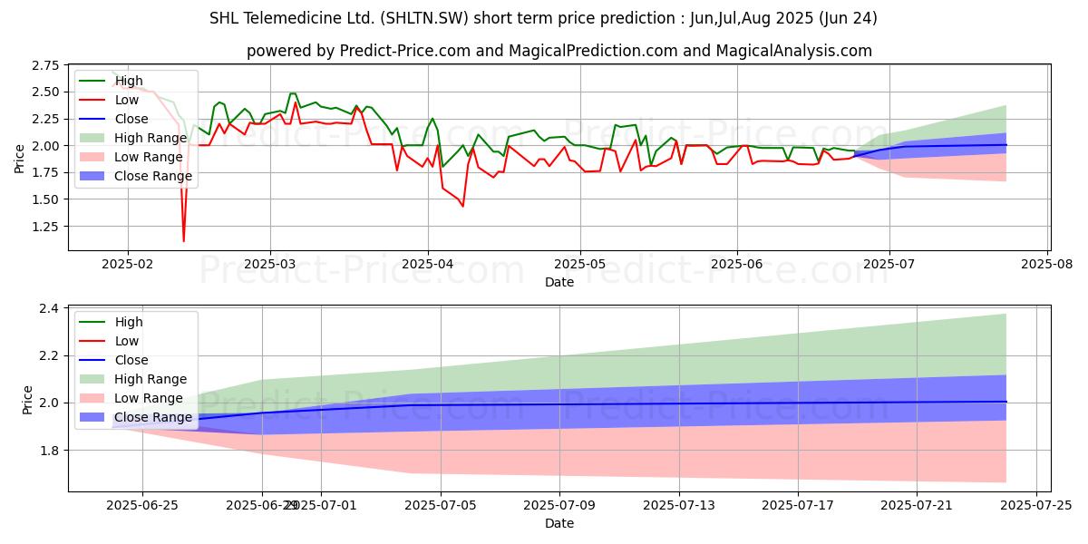 Maksimale og minimale prisforudsigelser på kort sigt for SHL TELEMEDICINE N